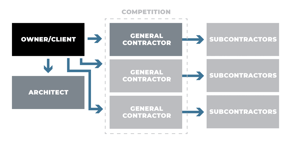 DesignBidBuild_Graph